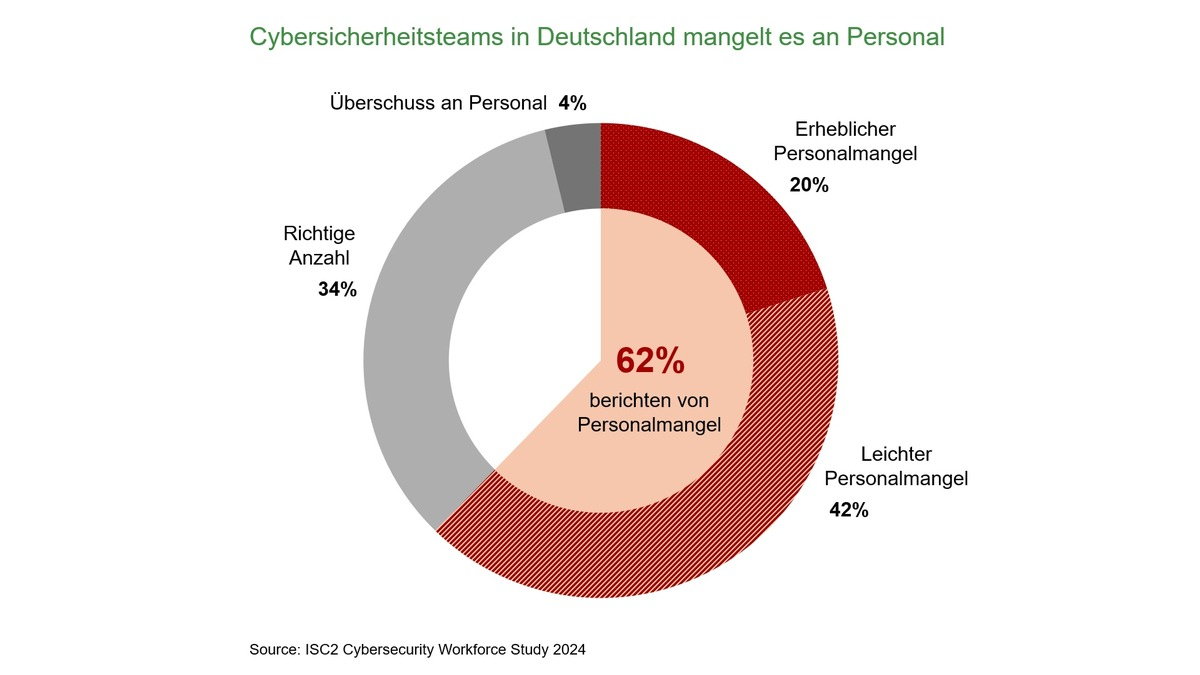 ISC2 Cybersecurity Workforce Study 2024: Fachkräftemangel gefährdet Unternehmen in Deutschland - Foto: presseportal.de
