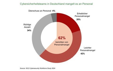 ISC2 Cybersecurity Workforce Study 2024: Fachkräftemangel gefährdet Unternehmen in Deutschland - Foto: presseportal.de