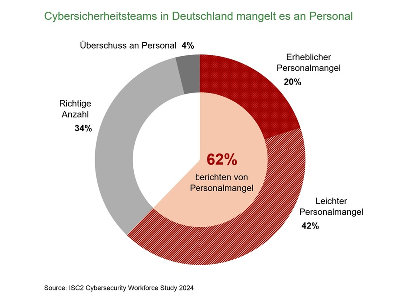 ISC2 Cybersecurity Workforce Study 2024: Fachkräftemangel gefährdet Unternehmen in Deutschland - Foto: presseportal.de