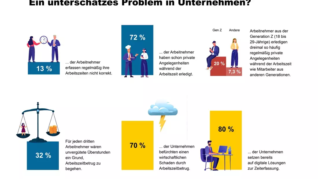 Studie zur Arbeitszeiterfassung zeigt: 70 % der Unternehmen kämpfen mit Arbeitszeitbetrug - Bild: presseportal.de