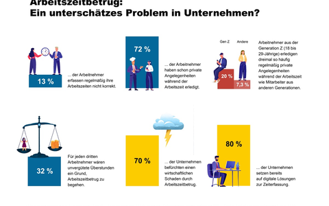 Studie zur Arbeitszeiterfassung zeigt: 70 % der Unternehmen kämpfen mit Arbeitszeitbetrug - Foto: presseportal.de
