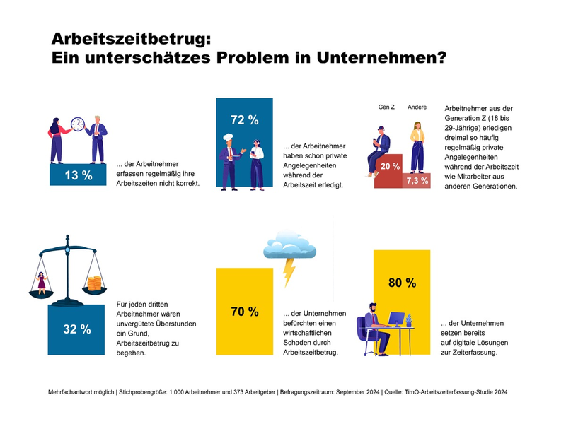 Studie zur Arbeitszeiterfassung zeigt: 70 % der Unternehmen kämpfen mit Arbeitszeitbetrug - Foto: presseportal.de