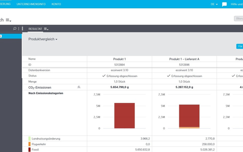 CO2-Bilanzierung auf Produktebene: einfach, normenkonform und genau - Foto: presseportal.de