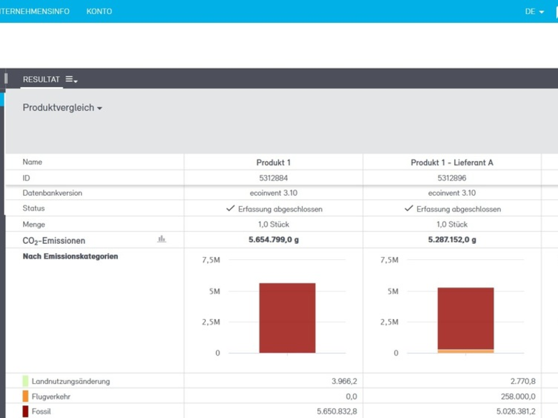 CO2-Bilanzierung auf Produktebene: einfach, normenkonform und genau - Foto: presseportal.de