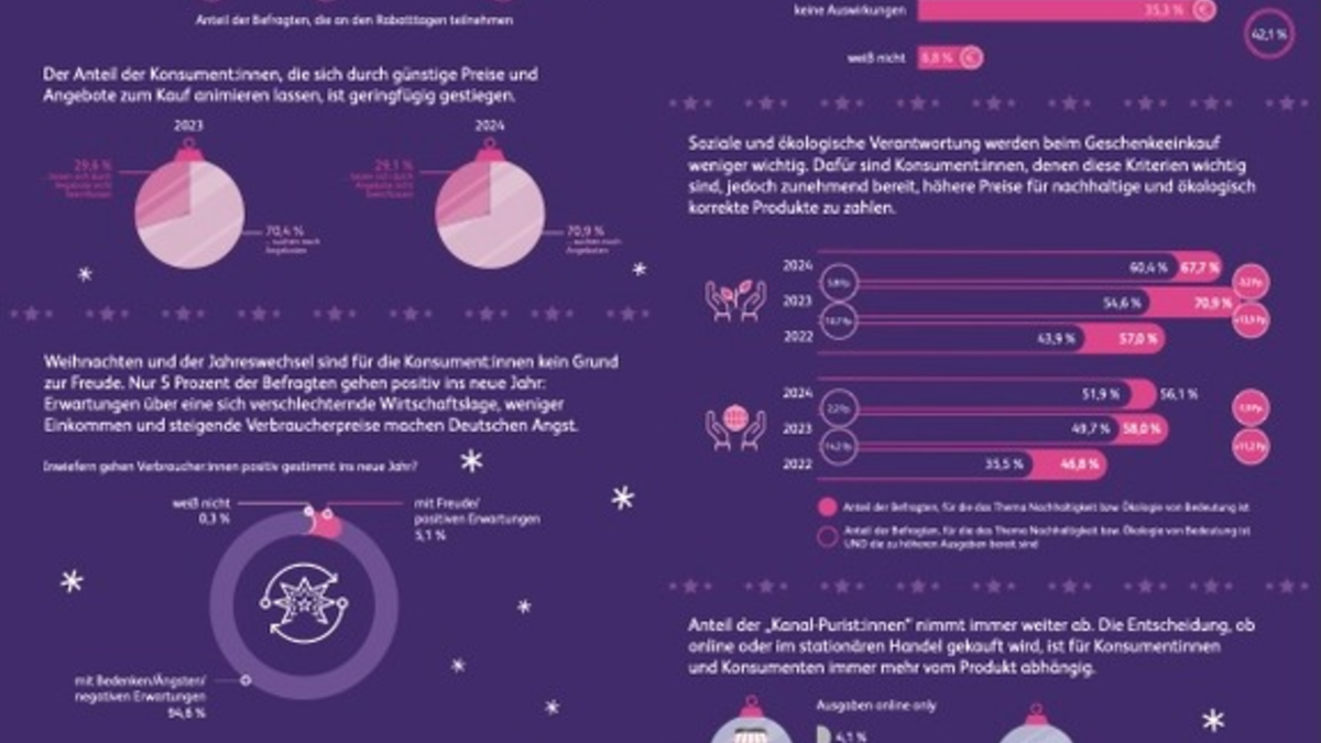 Trotz düsterer Aussichten steigen Weihnachtsausgaben - Hoffnungsschimmer für den Handel durch überraschendes Konsumverhalten - Foto: presseportal.de
