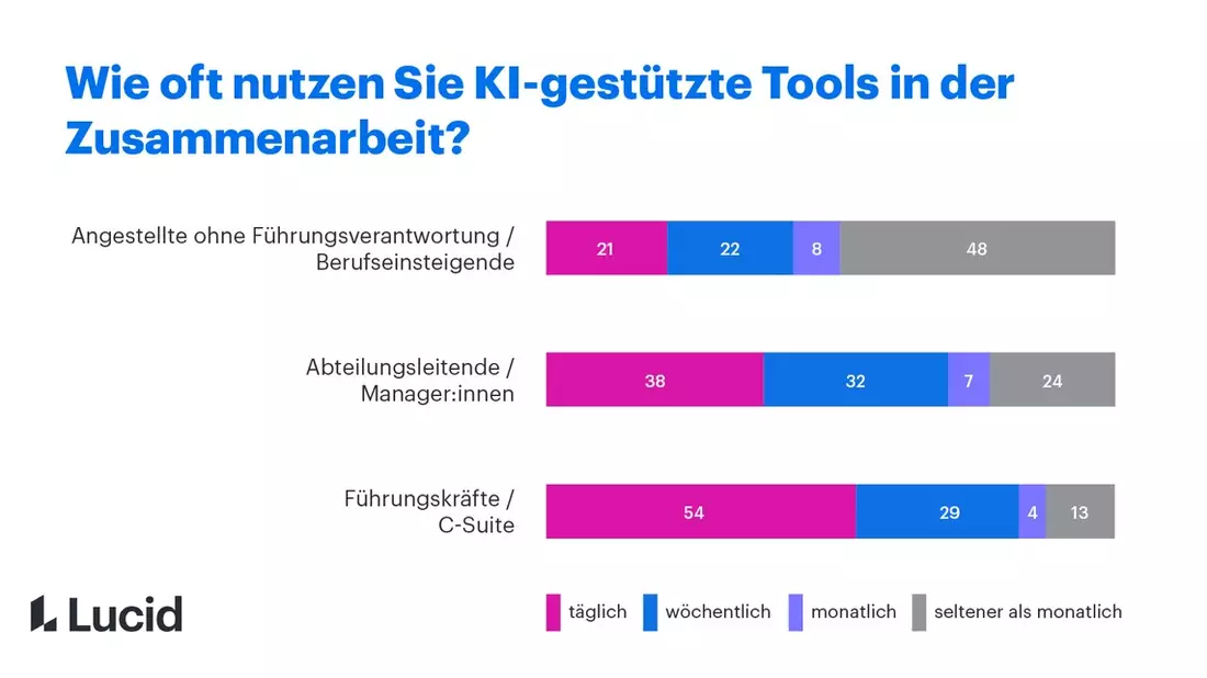 83 Prozent der Führungskräfte setzen auf KI - die Belegschaft zieht nur langsam nach - Bild: presseportal.de