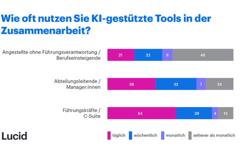 83 Prozent der Führungskräfte setzen auf KI - die Belegschaft zieht nur langsam nach - Foto: presseportal.de