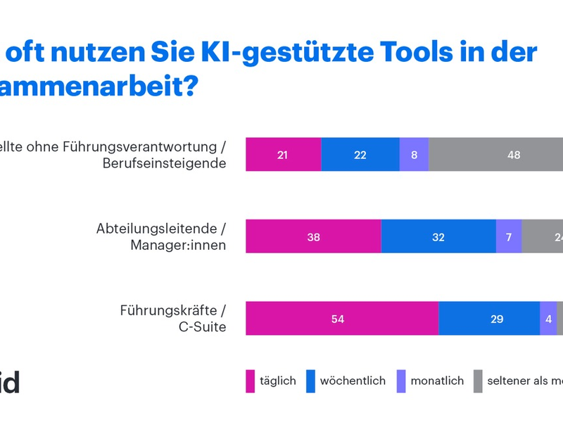 83 Prozent der Führungskräfte setzen auf KI - die Belegschaft zieht nur langsam nach - Foto: presseportal.de