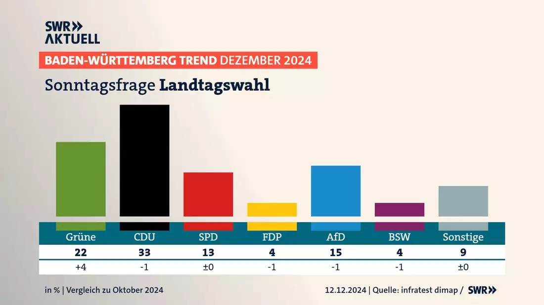 BW-Trend: Grüne legen mit Özdemir deutlich zu / FDP auf Zehn-Jahres-Tief / Mehrheit für weniger Wahlkreise / Große Sorgen um Wirtschaftslage / Repräsentative Umfrage im Auftrag des SWR - Bild: presseportal.de