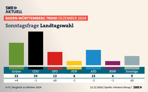 BW-Trend: Grüne legen mit Özdemir deutlich zu / FDP auf Zehn-Jahres-Tief / Mehrheit für weniger Wahlkreise / Große Sorgen um Wirtschaftslage / Repräsentative Umfrage im Auftrag des SWR - Foto: presseportal.de