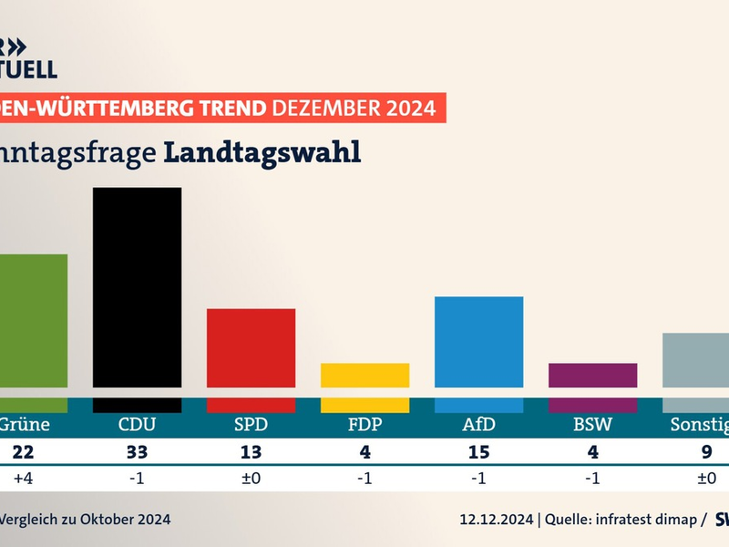BW-Trend: Grüne legen mit Özdemir deutlich zu / FDP auf Zehn-Jahres-Tief / Mehrheit für weniger Wahlkreise / Große Sorgen um Wirtschaftslage / Repräsentative Umfrage im Auftrag des SWR - Foto: presseportal.de