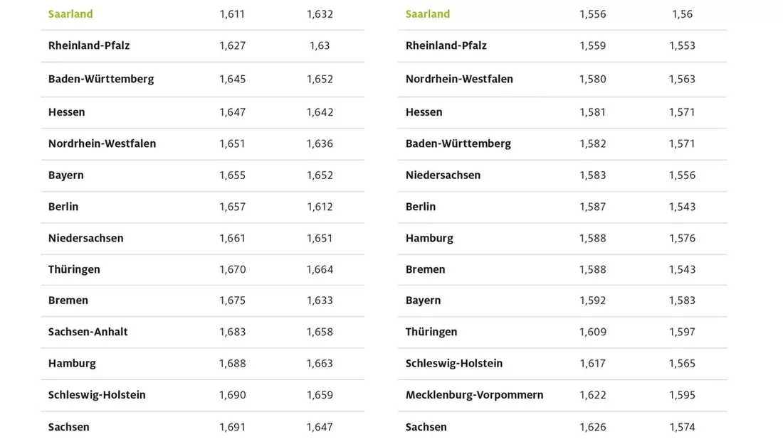 Tanken im Saarland am günstigsten / Autofahrer in Brandenburg zahlen die höchsten Spritpreise / Preisdifferenzen zwischen den Bundesländern spürbar gewachsen - Bild: presseportal.de