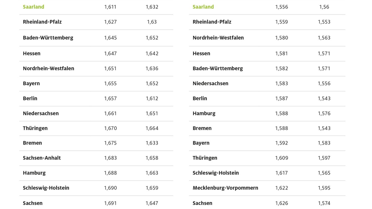 Tanken im Saarland am günstigsten / Autofahrer in Brandenburg zahlen die höchsten Spritpreise / Preisdifferenzen zwischen den Bundesländern spürbar gewachsen - Foto: presseportal.de