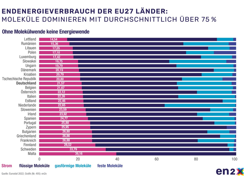 Grüner Strom allein reicht nicht: Ohne Molekülwende werden Klimaziele verfehlt / Neuer Ökostrom-Rekord - Foto: presseportal.de