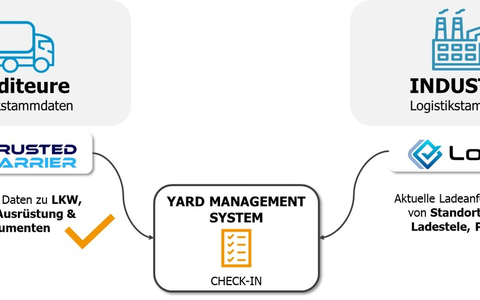Loady und Trusted Carrier kündigen Partnerschaft an und decken bei BASF in Ludwigshafen die Prozesse von der Disposition über die LKW-Abfertigung bis zur Ladestelle durchgängig digital ab - Foto: presseportal.de