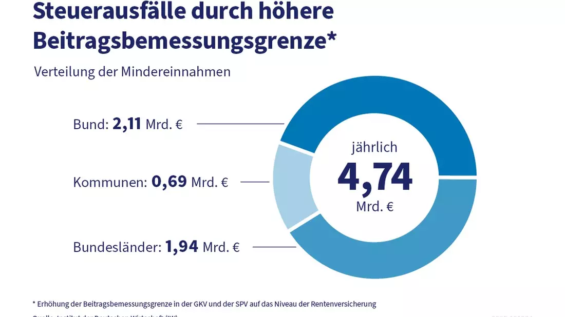 Höhere Beitragsbemessungsgrenze brächte Steuerausfälle in Milliardenhöhe - Bild: presseportal.de