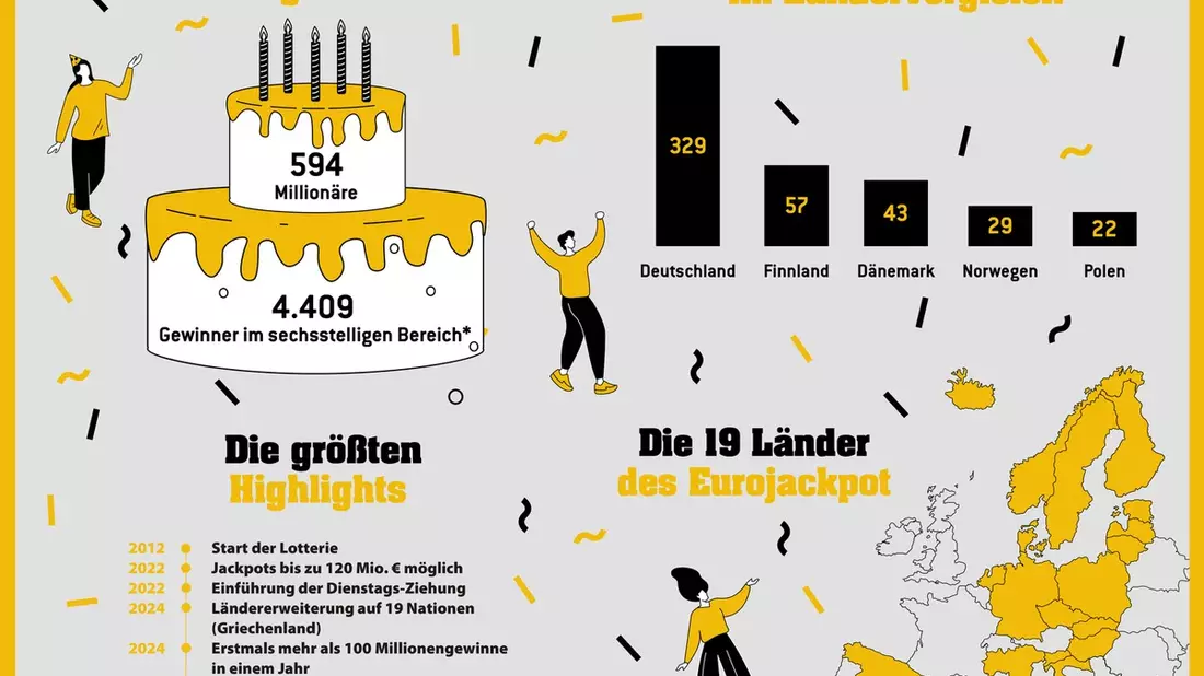 5.000 Hochgewinner bei Eurojackpot / Gewinner von Freitag sorgen für Erreichen eines Meilensteins - Bild: presseportal.de