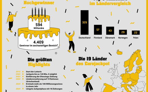 5.000 Hochgewinner bei Eurojackpot / Gewinner von Freitag sorgen fĂŒr Erreichen eines Meilensteins - Foto: presseportal.de 5.000 Hochgewinner bei Eurojackpot / Gewinner von Freitag sorgen fĂŒr Erreichen eines Meilensteins - Foto: presseportal.de