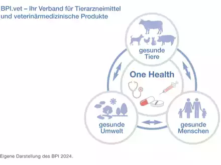 BPI gründet neue Tierarzneimittel-Fachabteilung BPIvet - Foto: presseportal.de