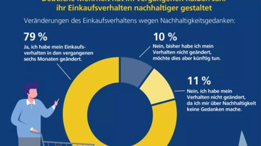Studie: Jugendliche achten beim Online-Shopping zunehmend auf Nachhaltigkeit / Postbank Jugend-Digitalstudie 2024 - Bild: presseportal.de