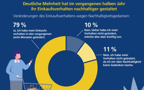Studie: Jugendliche achten beim Online-Shopping zunehmend auf Nachhaltigkeit / Postbank Jugend-Digitalstudie 2024 - Foto: presseportal.de