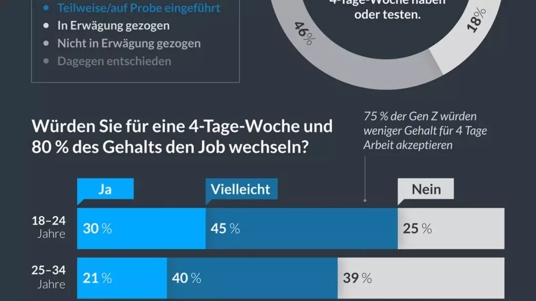 4 Tage arbeiten, 80 Prozent Gehalt: Die meisten Gen-Z-ler würden dafür den Job wechseln - Bild: presseportal.de