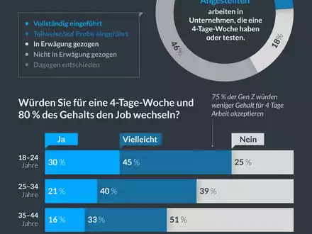 4 Tage arbeiten, 80 Prozent Gehalt: Die meisten Gen-Z-ler würden dafür den Job wechseln - Foto: presseportal.de