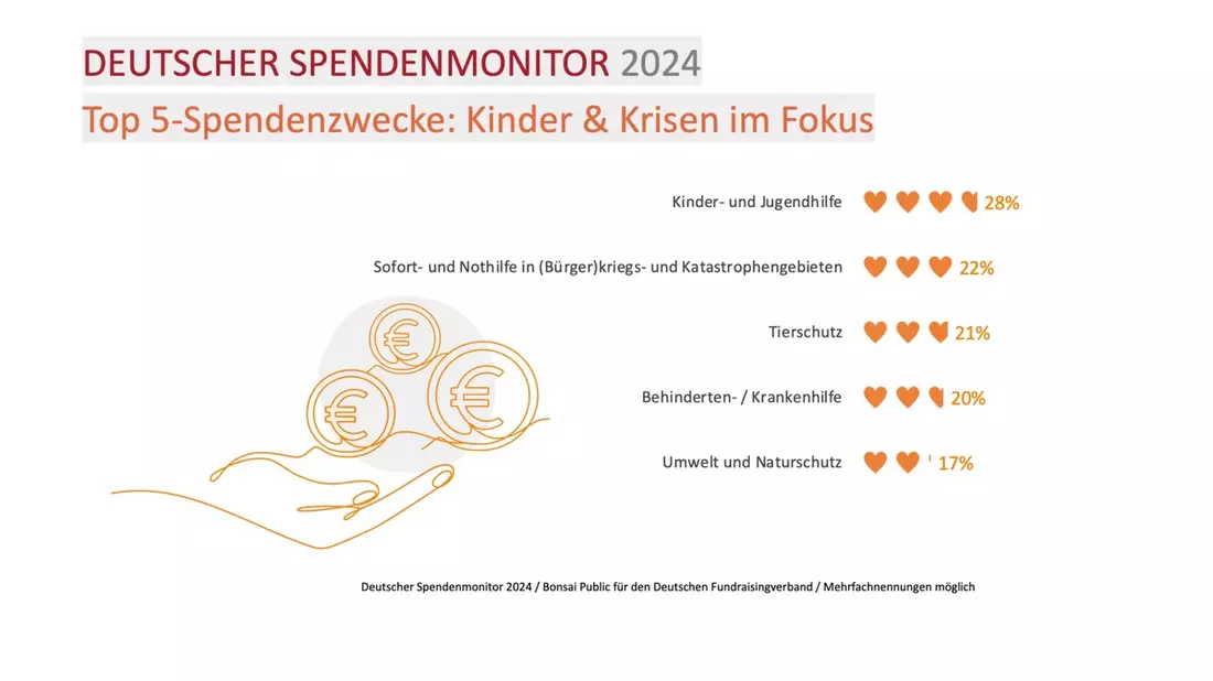 Mehr Geld für den guten Zweck! Menschen in Deutschland spenden 2024 privat sechs Milliarden Euro / Dies zeigt die neue Studie Deutscher Spendenmonitor 2024, die Bonsai Public aktuell erhoben hat - Bild: presseportal.de