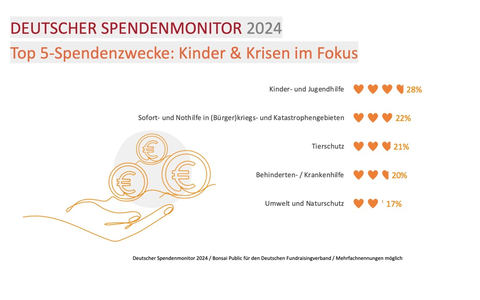 Mehr Geld für den guten Zweck! Menschen in Deutschland spenden 2024 privat sechs Milliarden Euro / Dies zeigt die neue Studie Deutscher Spendenmonitor 2024, die Bonsai Public aktuell erhoben hat - Foto: presseportal.de