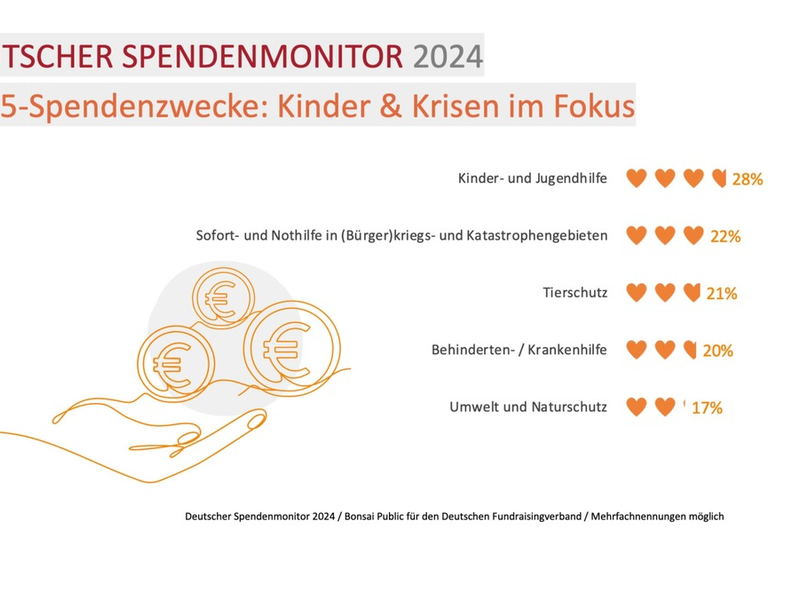 Mehr Geld für den guten Zweck! Menschen in Deutschland spenden 2024 privat sechs Milliarden Euro / Dies zeigt die neue Studie Deutscher Spendenmonitor 2024, die Bonsai Public aktuell erhoben hat - Foto: presseportal.de