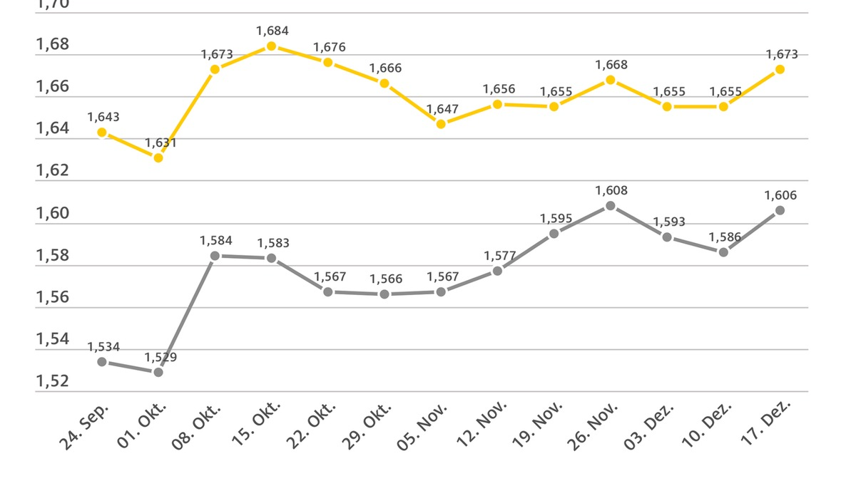Tanken um bis zu zwei Cent teurer / Deutlicher Anstieg der Kraftstoffpreise gegenüber der Vorwoche / Neue Stufe der CO2-Abgabe verteuert Tanken zum Jahreswechsel - Foto: presseportal.de
