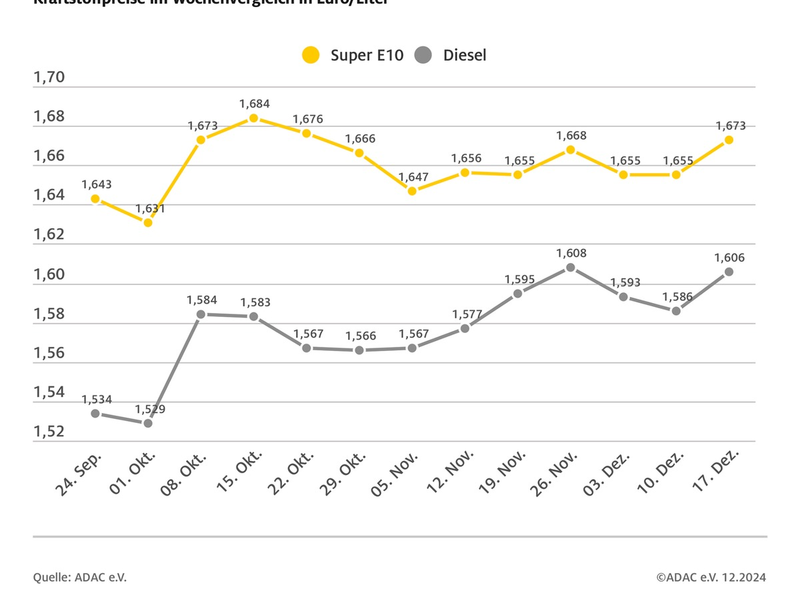 Tanken um bis zu zwei Cent teurer / Deutlicher Anstieg der Kraftstoffpreise gegenüber der Vorwoche / Neue Stufe der CO2-Abgabe verteuert Tanken zum Jahreswechsel - Foto: presseportal.de