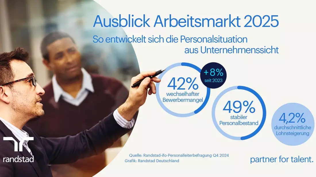 Arbeitsmarkt 2025: Personalbedarf variiert zunehmend / Ein Großteil der Unternehmen setzt auf personelle Stabilität - Bild: presseportal.de