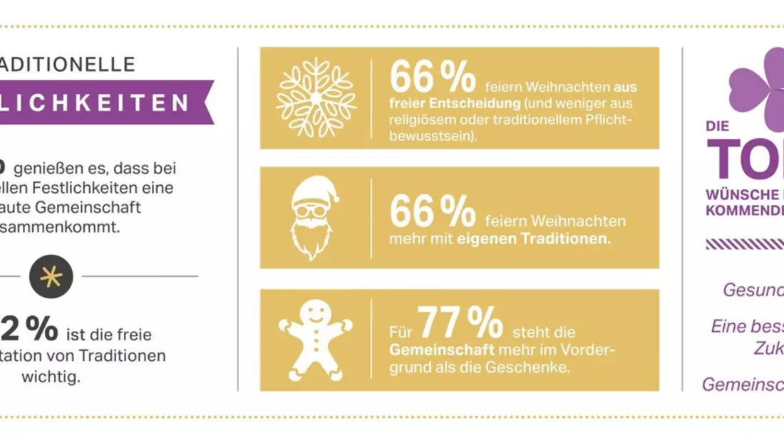 Rotkäppchen-Mumm Trendmonitor: So genießen wir zum Jahresende / Freiheit und Individualität prägen unseren Genuss zu Weihnachten und Silvester - Bild: presseportal.de