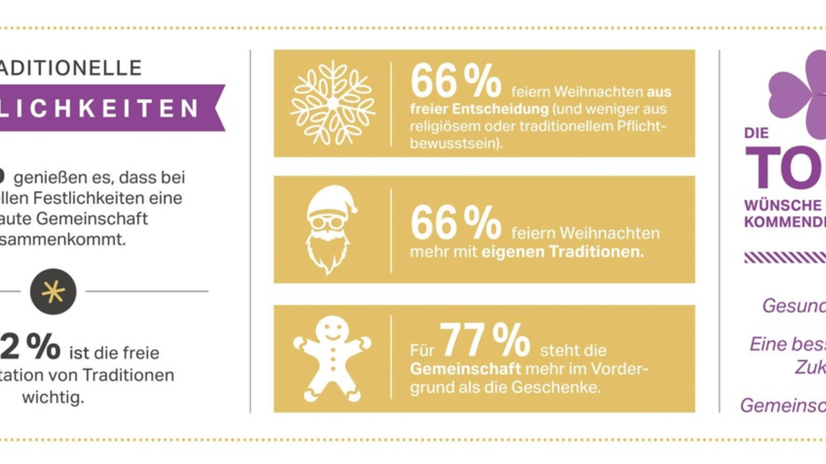 Rotkäppchen-Mumm Trendmonitor: So genießen wir zum Jahresende / Freiheit und Individualität prägen unseren Genuss zu Weihnachten und Silvester - Foto: presseportal.de