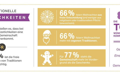 Rotkäppchen-Mumm Trendmonitor: So genießen wir zum Jahresende / Freiheit und Individualität prägen unseren Genuss zu Weihnachten und Silvester - Foto: presseportal.de