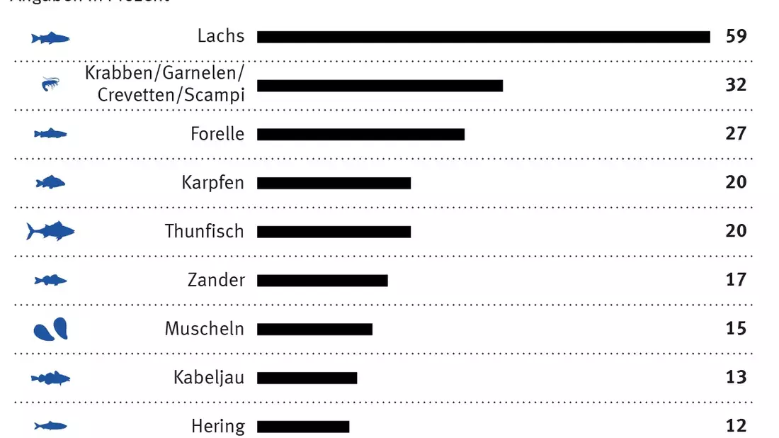 Fisch zum Fest: Das isst Deutschland an Weihnachten 2024 - Bild: presseportal.de