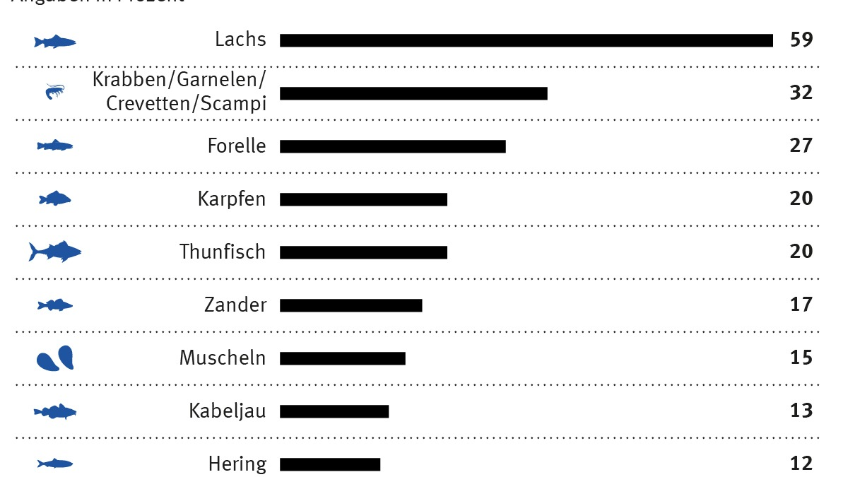 Fisch zum Fest: Das isst Deutschland an Weihnachten 2024 - Foto: presseportal.de