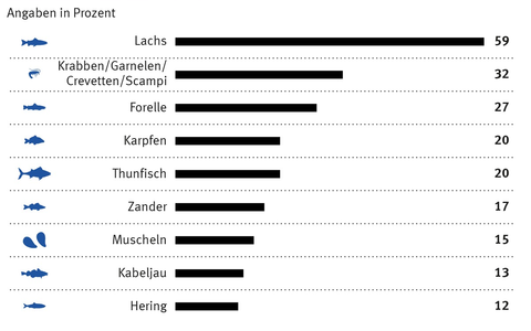 Fisch zum Fest: Das isst Deutschland an Weihnachten 2024 - Foto: presseportal.de