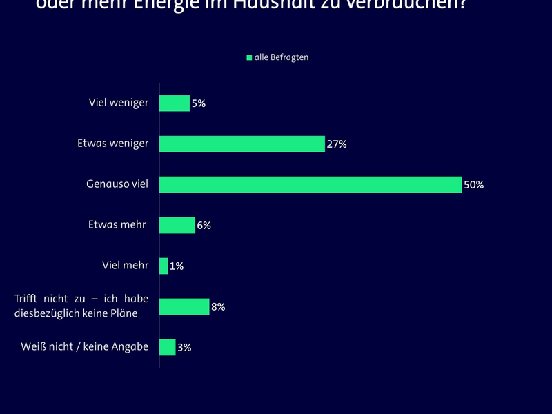 Neujahrsvorsätze: Nur jeder Dritte will Energie sparen - gleichzeitig wird wieder mehr geheizt - Foto: presseportal.de