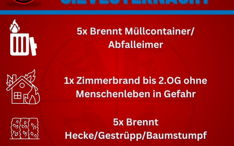 FW-AR: Bilanz Silvesternacht 2024/25 - Foto: presseportal.de