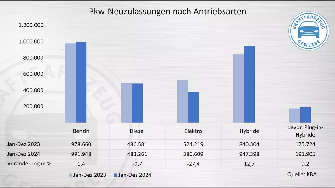 KBA-Jahresbilanz 2024: E-Auto-Einbruch mit Ansage - Bild: presseportal.de