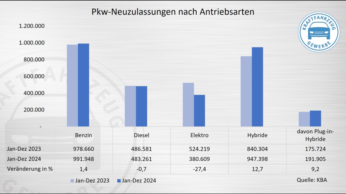 KBA-Jahresbilanz 2024: E-Auto-Einbruch mit Ansage - Foto: presseportal.de