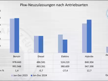 KBA-Jahresbilanz 2024: E-Auto-Einbruch mit Ansage - Foto: presseportal.de