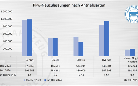 KBA-Jahresbilanz 2024: E-Auto-Einbruch mit Ansage - Foto: presseportal.de