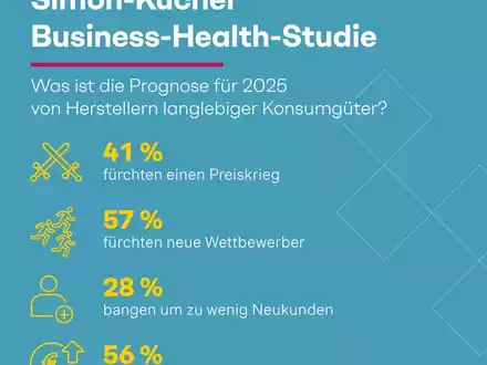 Business-Health-Studie: Unternehmen befürchten Preiskrieg - trotzdem will mehr als die Hälfte der Hersteller die Produktpreise erhöhen! - Foto: presseportal.de