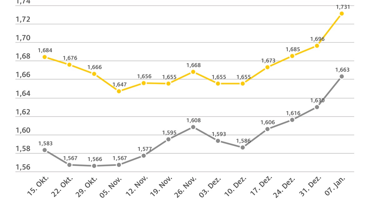 Tanken in der ersten Januarwoche deutlich teurer / Preis für Super E10 steigt gegenüber Vorwoche um 3,5 Cent, Diesel um 3,3 Cent / Ursache sind höhere CO2-Abgabe und gestiegener Rohölpreis - Foto: presseportal.de