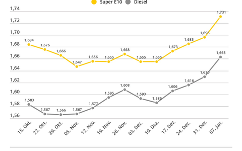 Tanken in der ersten Januarwoche deutlich teurer / Preis für Super E10 steigt gegenüber Vorwoche um 3,5 Cent, Diesel um 3,3 Cent / Ursache sind höhere CO2-Abgabe und gestiegener Rohölpreis - Foto: presseportal.de