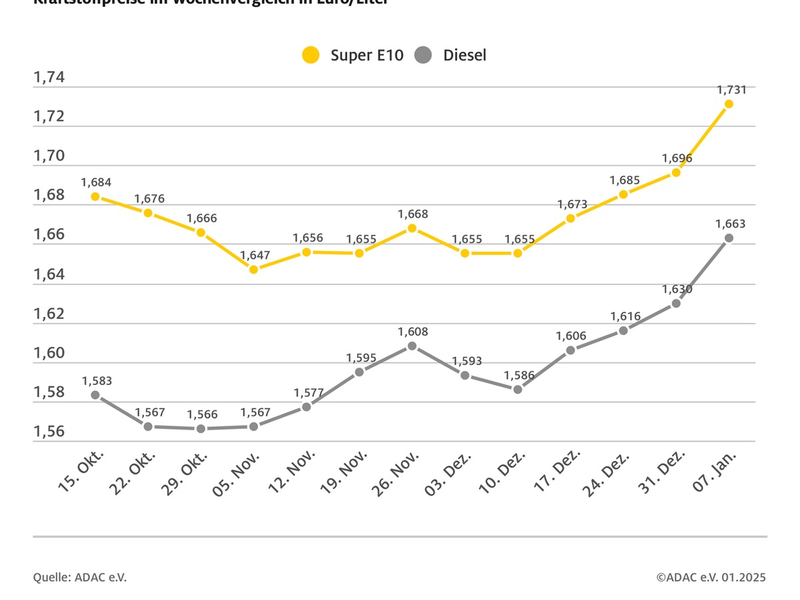 Tanken in der ersten Januarwoche deutlich teurer / Preis für Super E10 steigt gegenüber Vorwoche um 3,5 Cent, Diesel um 3,3 Cent / Ursache sind höhere CO2-Abgabe und gestiegener Rohölpreis - Foto: presseportal.de