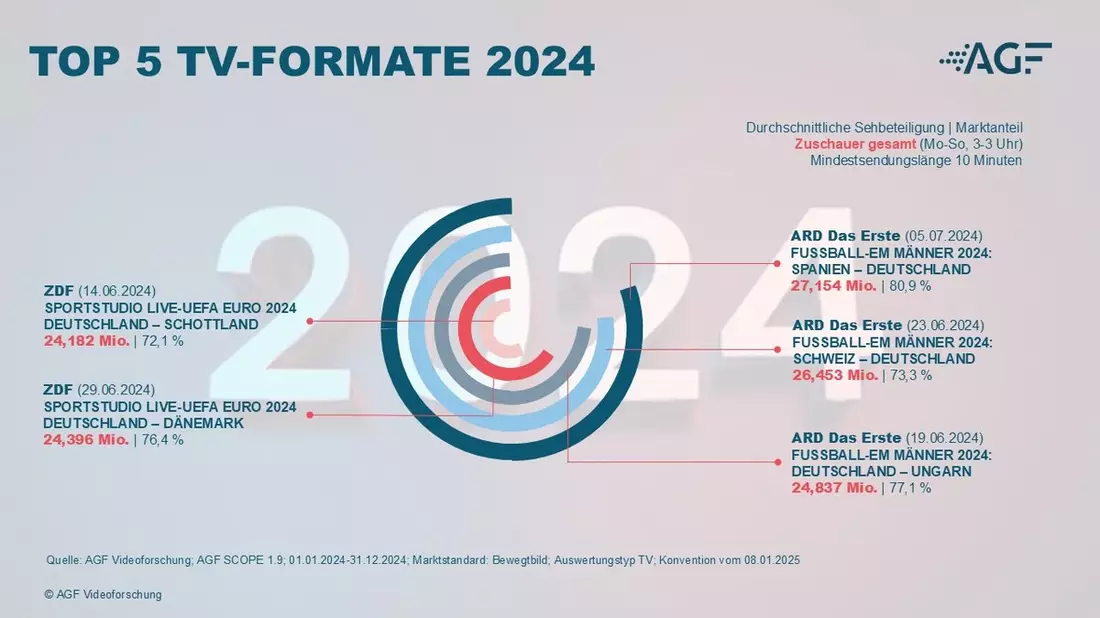 TV-Bilanz 2024: Live-Sport, Tatort und ein Comeback - Bild: presseportal.de